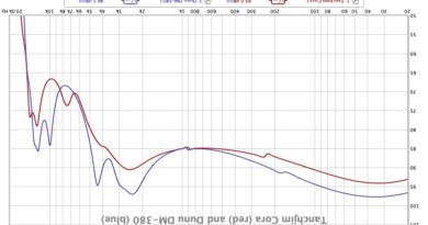 frequency responses Dunu DM-380 and Tanchjim Cora