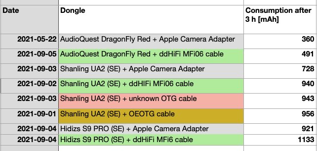 Power Consumption dongles