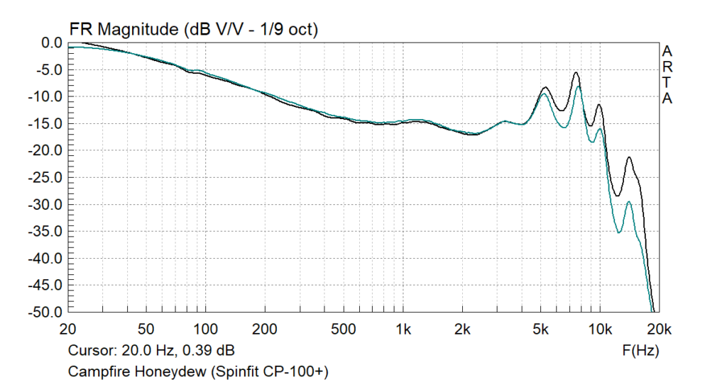 Campfire Audio Honeydew Frequency response graph.