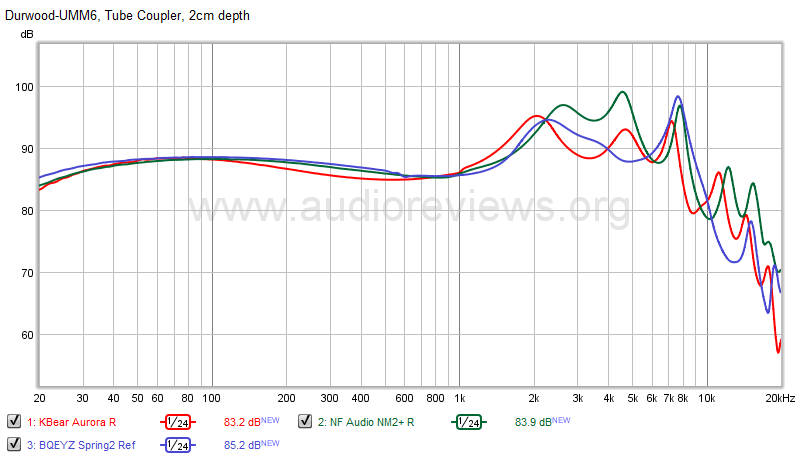 Aurora vs Spring2 vs NF Audio NF2plus