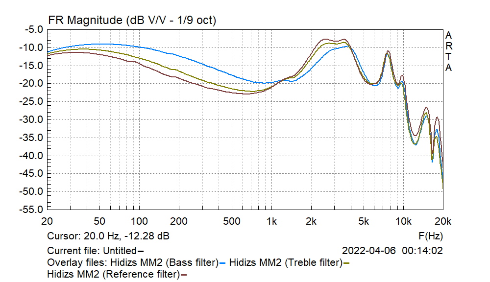Hidizs MM2 graph for all three tuning filters.