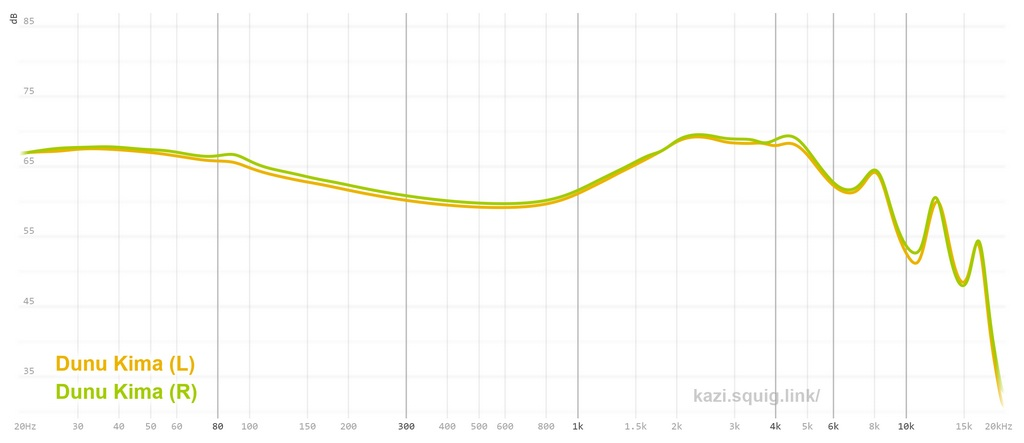 Frequency response graph of Dunu Kima. Measurements conducted on an IEC-711 compliant coupler.