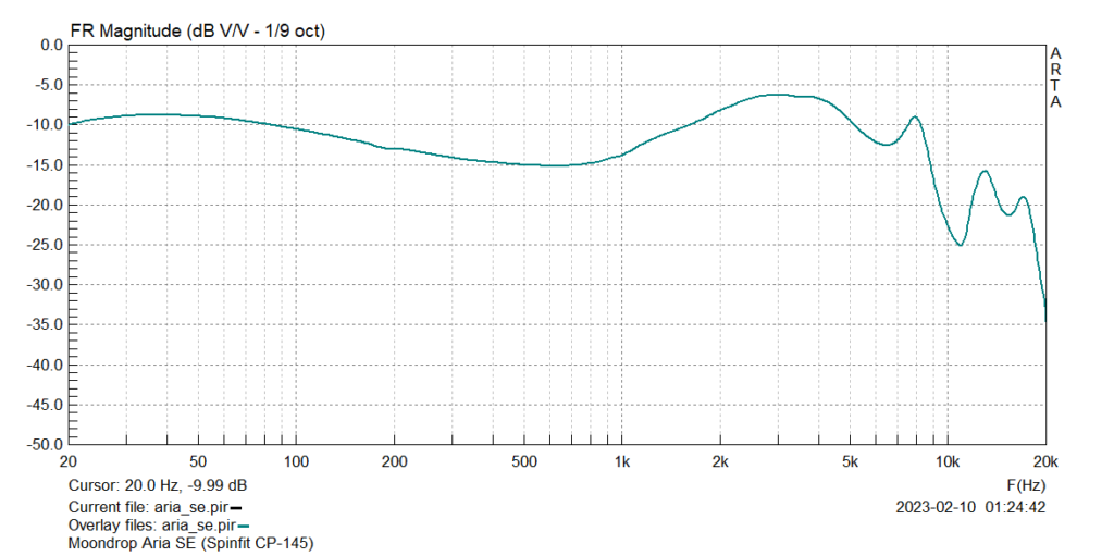 Moondrop Aria SE FR graph. Measurements conducted on an IEC-711 compliant coupler.