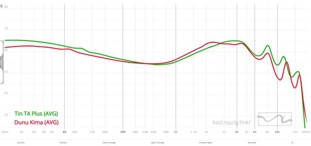 Frequency response graph of Dunu Kima vs Tin T4 Plus. Measurements conducted on an IEC-711 compliant coupler.