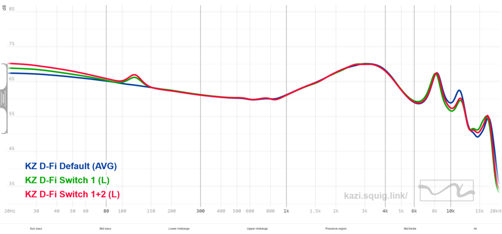 KZ D-Fi FR graph. Measurements conducted on an IEC-711 compliant rig. 