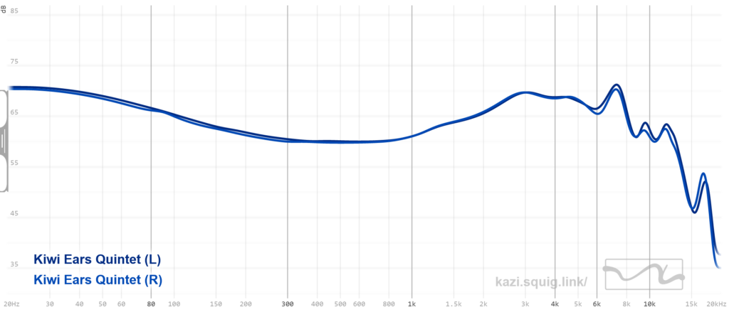 Kiwi Ears Quintet Frequency Response graph. Measurements conducted on an IEC-711 compliant coupler.