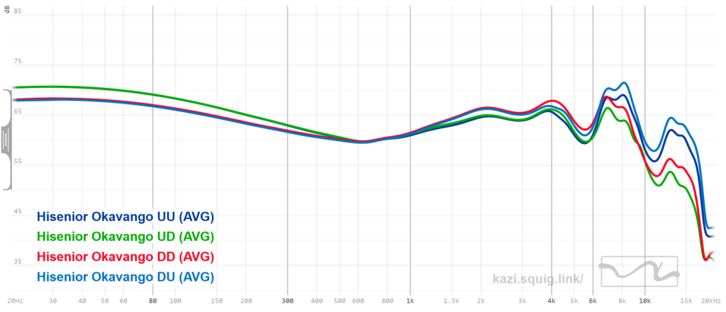 Hisenior Okavango Frequency Response graph.