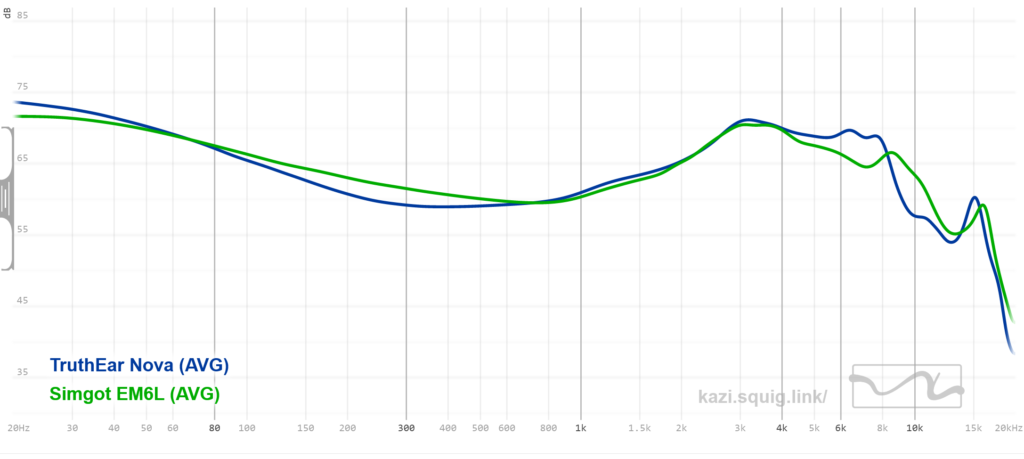 Truthear Nova vs Simgot EM6L graph comparison. 