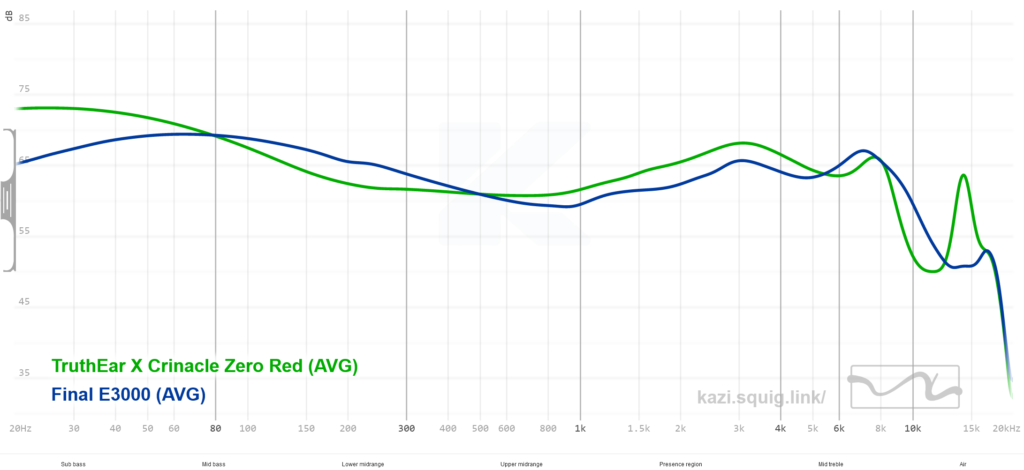 FR comparison between Truthear Zero and Final E3000. Source: https://kazi.squig.link/?share=TruthEar_X_Crinacle_Zero_Red,Final_E3000