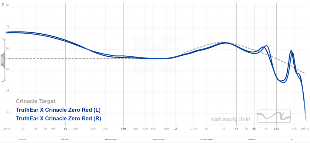 Truthear X Crinacle Zero Red graph. Measurements conducted on an IEC-711 compliant coupler.