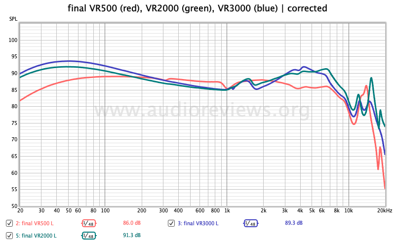 final VR2000 For Gaming IEM Review - Across The Universe 7 Frequency responses final VR500, VR2000, and VR3000.