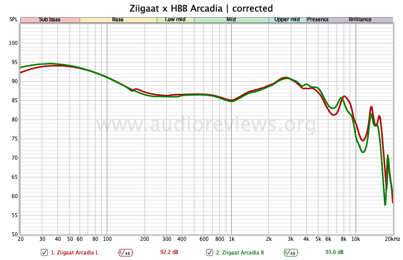 Ziigaat x HBB Arcadia Review - The View From The Cheap Seats 3 Frequency response of the Ziigaat x HBB Arcadia earphone.
