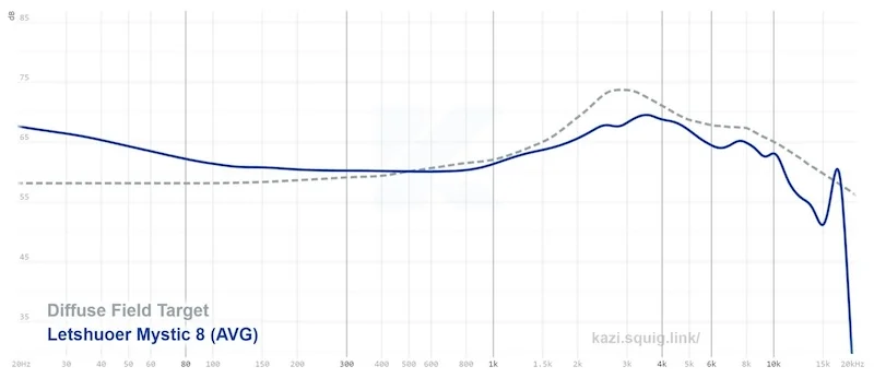 Letshouer Mystic 8 Review - Effortless Clarity 2 Letshouer graph